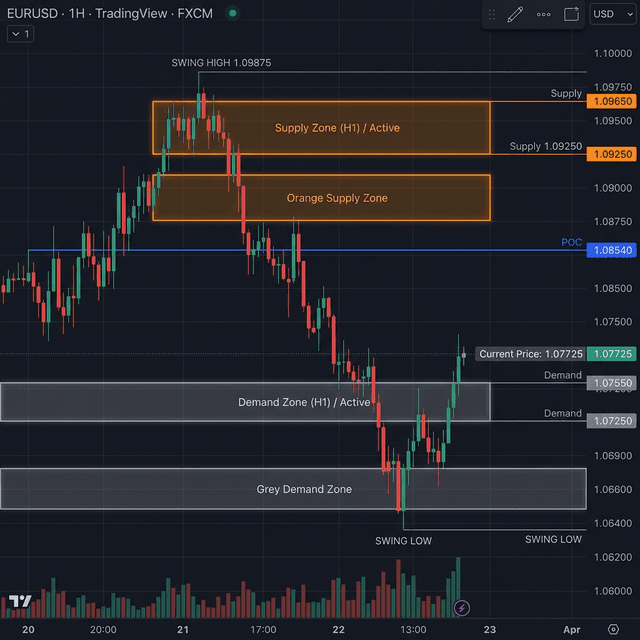 Supply & Demand Zones
